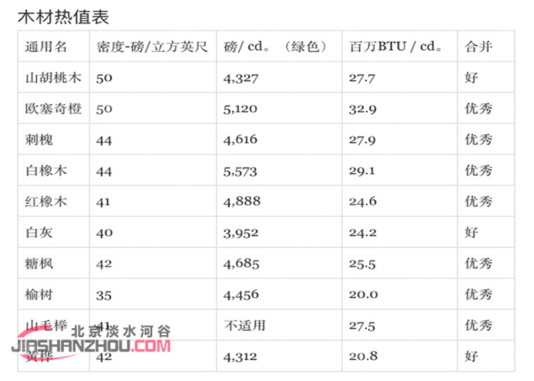 木材熱值表.jpg 木材熱值表