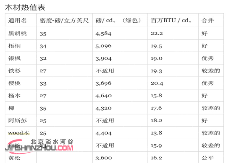 木材熱值表.jpg 木材熱值表